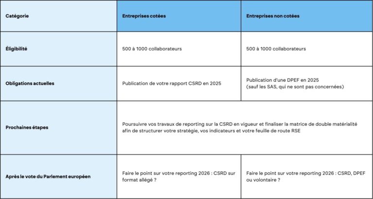 CSRD et Paquet Omnibus pour les entreprises de 500 à 1000 collaborateurs