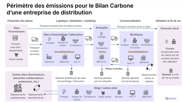 Périmètre des émissions pour le Bilan Carbone d'une entreprise de distribution